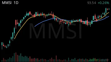 MMSI daily chart