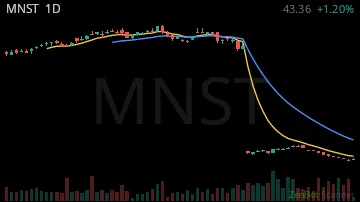 MNST daily chart