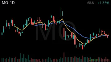 MO daily chart