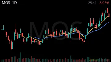MOS daily chart
