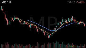 MP daily chart