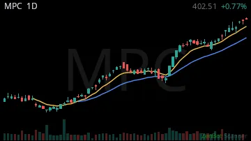 MPC daily chart