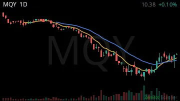 MQY daily chart