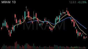 MRAM daily chart