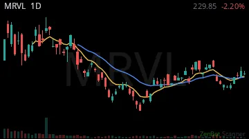 MRVL daily chart