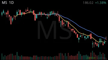 MS daily chart