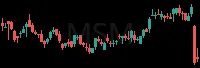 MSM daily chart