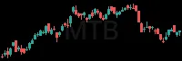 MTB daily chart