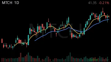 MTCH daily chart
