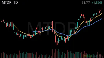MTDR daily chart