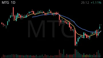 MTG daily chart
