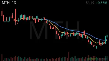 MTH daily chart
