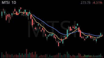 MTSI daily chart