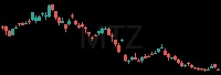 MTZ daily chart