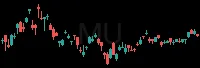 MU daily chart
