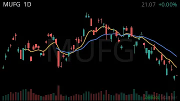 MUFG daily chart