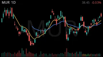 MUR daily chart