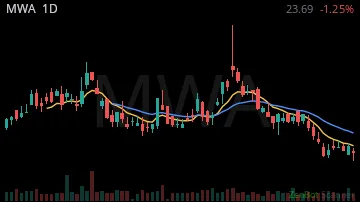 MWA daily chart