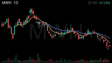 MWH daily chart