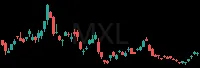 MXL daily chart
