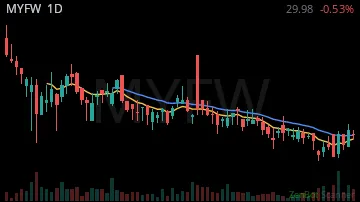 MYFW daily chart