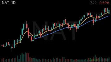 NAT daily chart