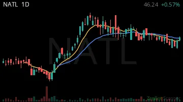 NATL daily chart