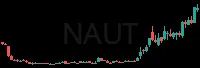 NAUT daily chart