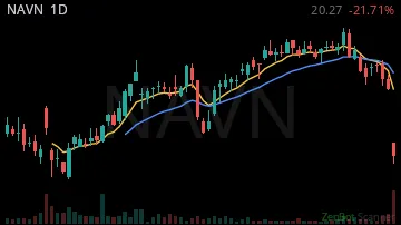 NAVN daily chart