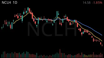 NCLH daily chart