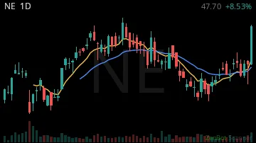 NE daily chart