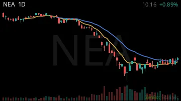 NEA daily chart