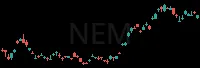 NEM daily chart