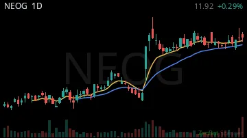 NEOG daily chart