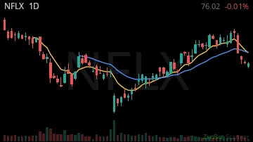 NFLX daily chart