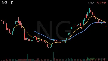 NG daily chart