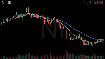 NI daily chart