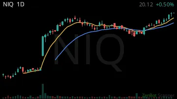 NIQ daily chart