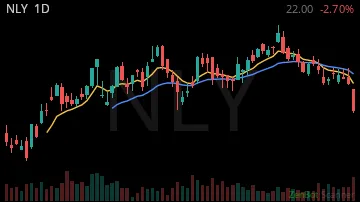 NLY daily chart