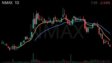 NMAX daily chart