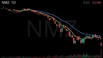 NMZ daily chart