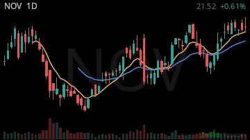 NOV daily chart