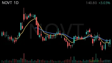 NOVT daily chart