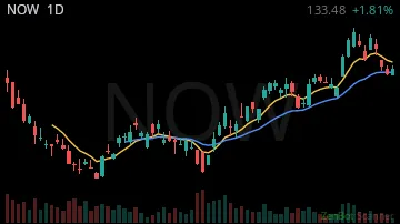 NOW daily chart