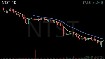 NTST daily chart