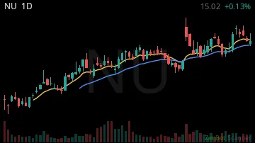 NU daily chart