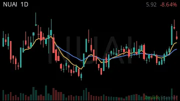 NUAI daily chart
