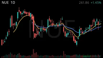NUE daily chart