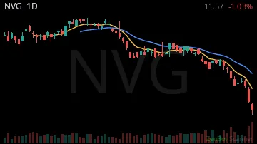 NVG daily chart