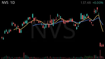 NVS daily chart